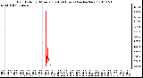 Milwaukee Weather Rain Rate per Minute (Last 24 Hours) (inches/hour)