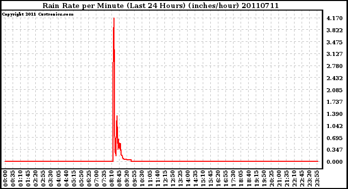 Milwaukee Weather Rain Rate per Minute (Last 24 Hours) (inches/hour)