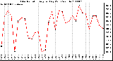 Milwaukee Weather Solar Radiation Avg per Day W/m2/minute