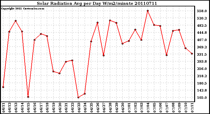 Milwaukee Weather Solar Radiation Avg per Day W/m2/minute