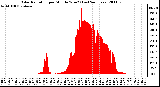 Milwaukee Weather Solar Radiation per Minute W/m2 (Last 24 Hours)