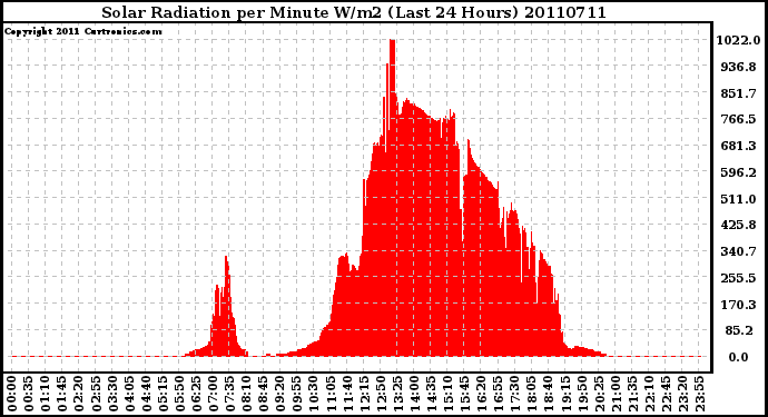 Milwaukee Weather Solar Radiation per Minute W/m2 (Last 24 Hours)