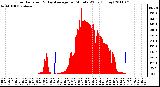 Milwaukee Weather Solar Radiation & Day Average per Minute W/m2 (Today)