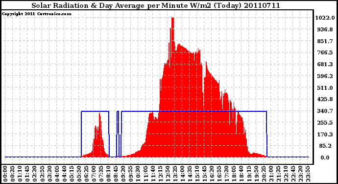 Milwaukee Weather Solar Radiation & Day Average per Minute W/m2 (Today)