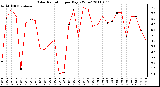 Milwaukee Weather Solar Radiation per Day KW/m2