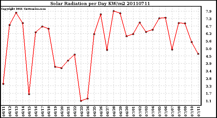 Milwaukee Weather Solar Radiation per Day KW/m2