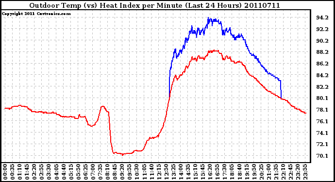 Milwaukee Weather Outdoor Temp (vs) Heat Index per Minute (Last 24 Hours)