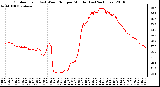 Milwaukee Weather Outdoor Temp (vs) Wind Chill per Minute (Last 24 Hours)