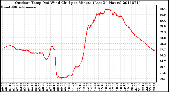 Milwaukee Weather Outdoor Temp (vs) Wind Chill per Minute (Last 24 Hours)