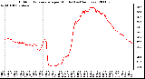 Milwaukee Weather Outdoor Temperature per Minute (Last 24 Hours)