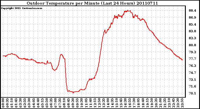 Milwaukee Weather Outdoor Temperature per Minute (Last 24 Hours)