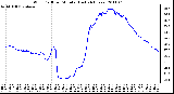 Milwaukee Weather Wind Chill per Minute (Last 24 Hours)