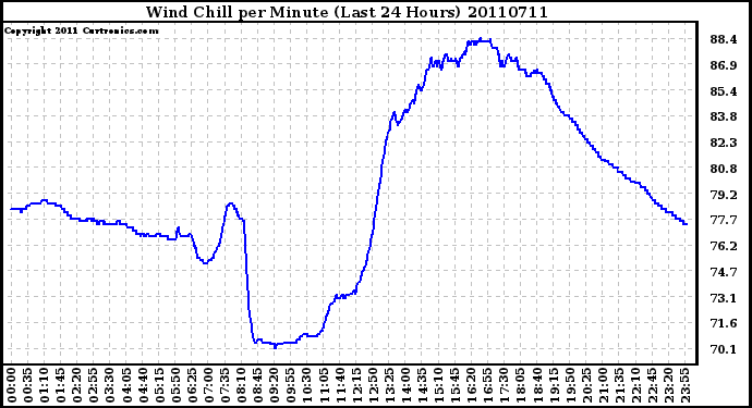 Milwaukee Weather Wind Chill per Minute (Last 24 Hours)