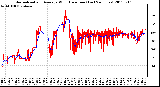 Milwaukee Weather Normalized and Average Wind Direction (Last 24 Hours)