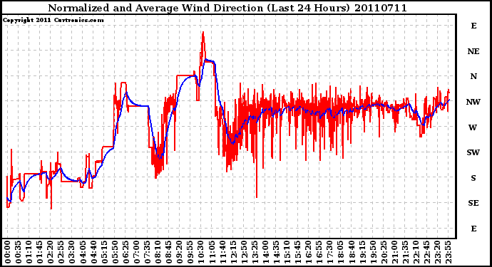 Milwaukee Weather Normalized and Average Wind Direction (Last 24 Hours)