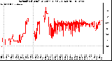 Milwaukee Weather Normalized Wind Direction (Last 24 Hours)