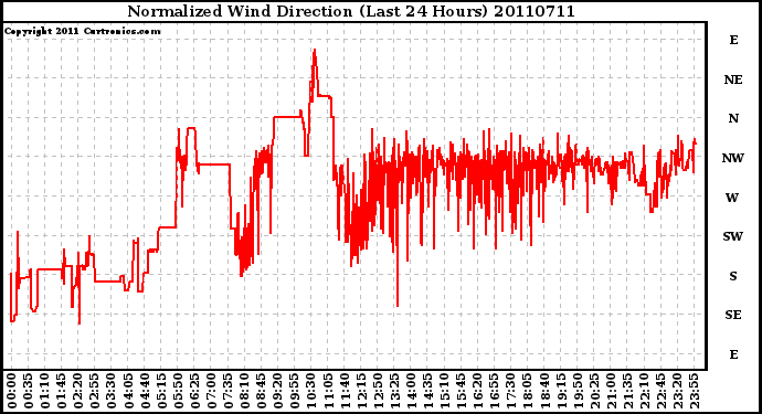 Milwaukee Weather Normalized Wind Direction (Last 24 Hours)