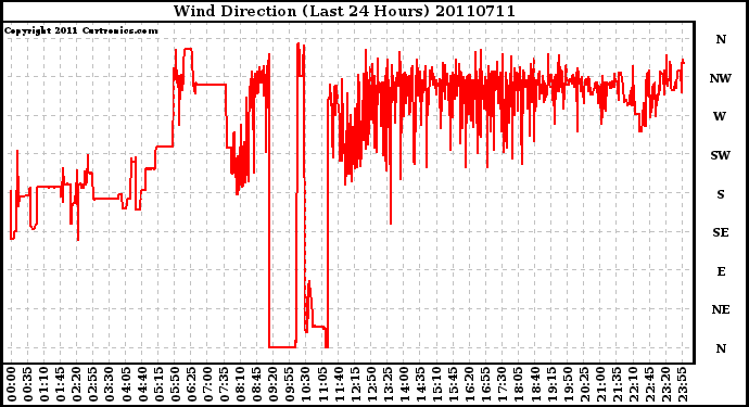 Milwaukee Weather Wind Direction (Last 24 Hours)