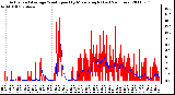 Milwaukee Weather Actual and Average Wind Speed by Minute mph (Last 24 Hours)