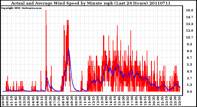 Milwaukee Weather Actual and Average Wind Speed by Minute mph (Last 24 Hours)