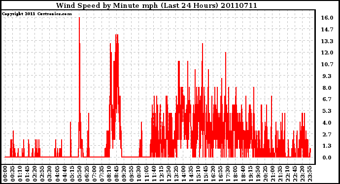 Milwaukee Weather Wind Speed by Minute mph (Last 24 Hours)