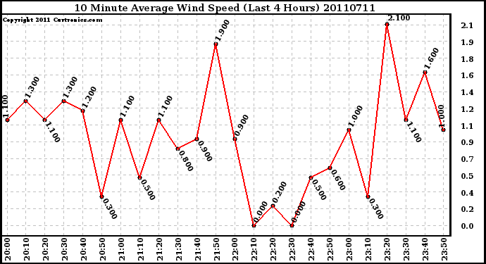 Milwaukee Weather 10 Minute Average Wind Speed (Last 4 Hours)