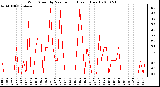 Milwaukee Weather Wind Speed by Minute mph (Last 1 Hour)