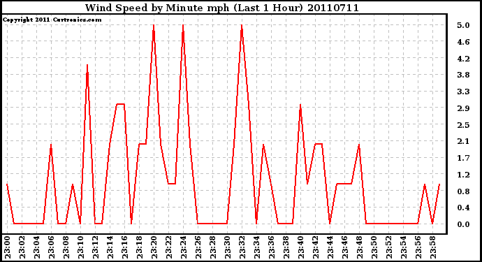 Milwaukee Weather Wind Speed by Minute mph (Last 1 Hour)