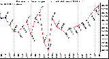 Milwaukee Weather Barometric Pressure per Hour (Last 24 Hours)