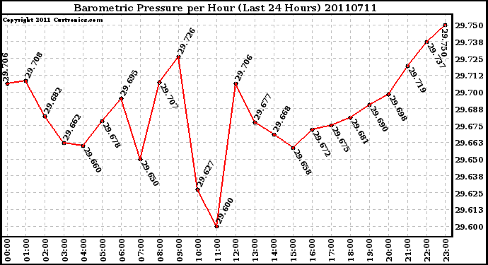 Milwaukee Weather Barometric Pressure per Hour (Last 24 Hours)