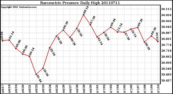 Milwaukee Weather Barometric Pressure Daily High