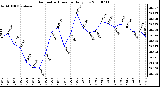 Milwaukee Weather Barometric Pressure Daily Low