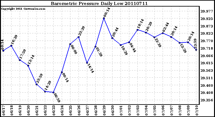 Milwaukee Weather Barometric Pressure Daily Low