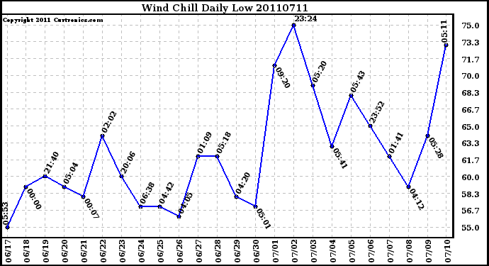 Milwaukee Weather Wind Chill Daily Low