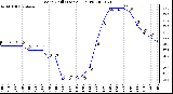 Milwaukee Weather Wind Chill (Last 24 Hours)