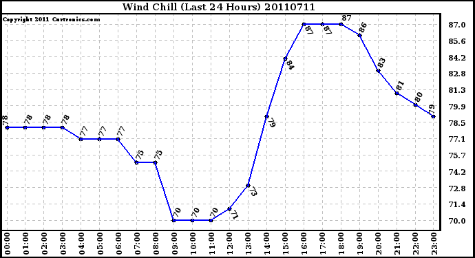 Milwaukee Weather Wind Chill (Last 24 Hours)