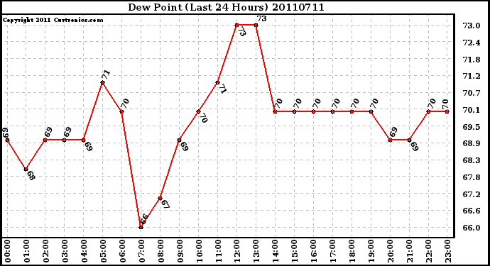 Milwaukee Weather Dew Point (Last 24 Hours)