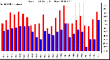 Milwaukee Weather Dew Point Daily High/Low