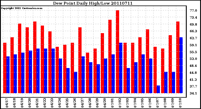 Milwaukee Weather Dew Point Daily High/Low