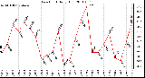 Milwaukee Weather Dew Point Daily High