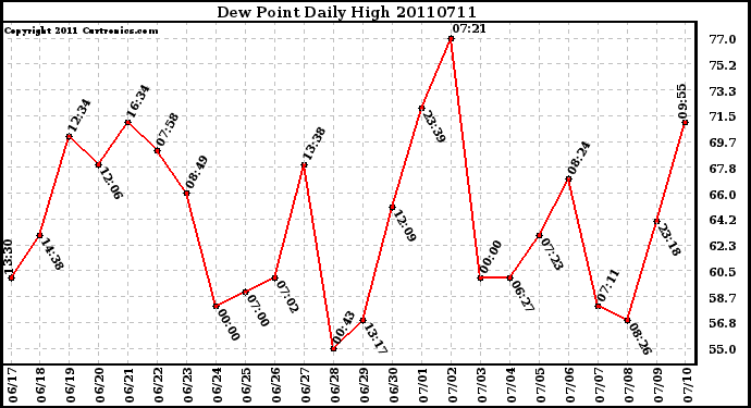 Milwaukee Weather Dew Point Daily High