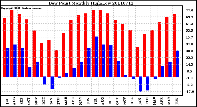 Milwaukee Weather Dew Point Monthly High/Low