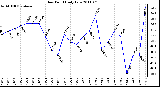 Milwaukee Weather Dew Point Daily Low