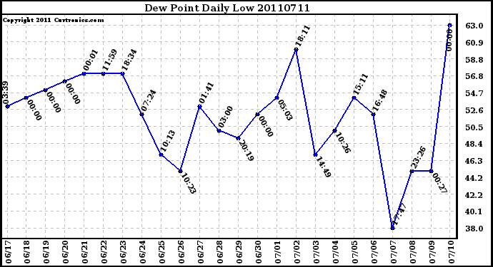 Milwaukee Weather Dew Point Daily Low