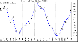 Milwaukee Weather Dew Point Monthly Low