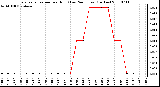 Milwaukee Weather Evapotranspiration per Hour (Last 24 Hours) (Inches)