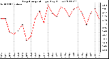 Milwaukee Weather Evapotranspiration per Day (Inches)