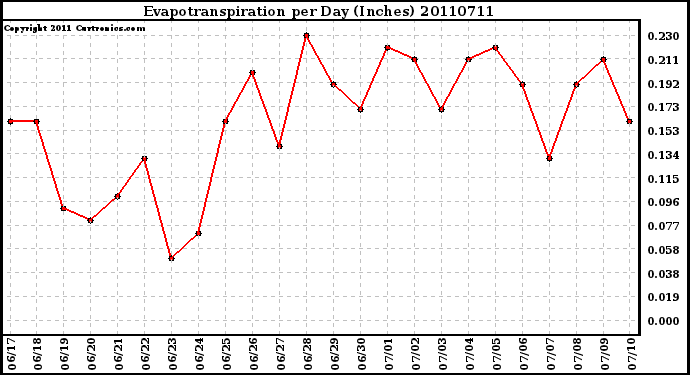 Milwaukee Weather Evapotranspiration per Day (Inches)