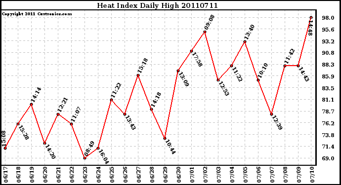 Milwaukee Weather Heat Index Daily High