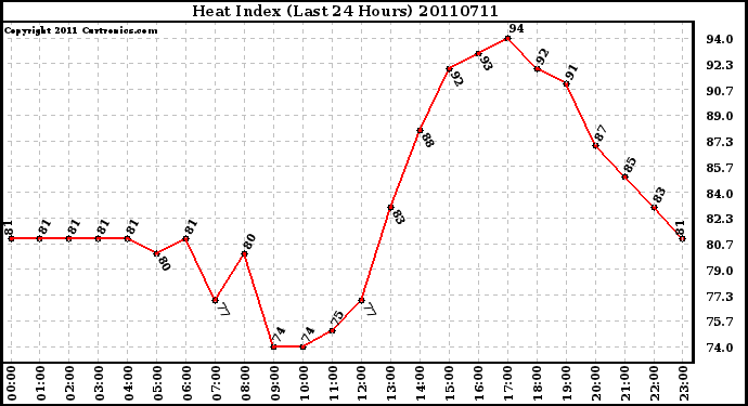 Milwaukee Weather Heat Index (Last 24 Hours)